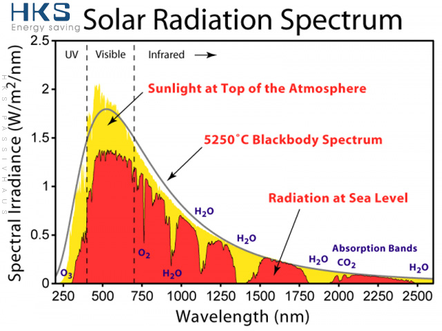 太陽(yáng)光譜輻射能量圖