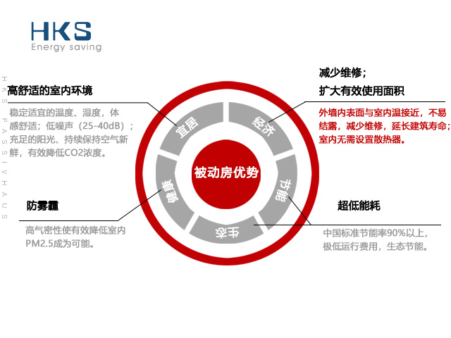 passivhaus被動房有什么用？對業(yè)主的真正意義