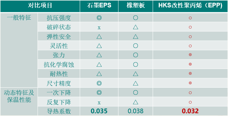 常規(guī)保溫材料與新型聚丙烯EPP保溫材料環(huán)保安全性能對(duì)比