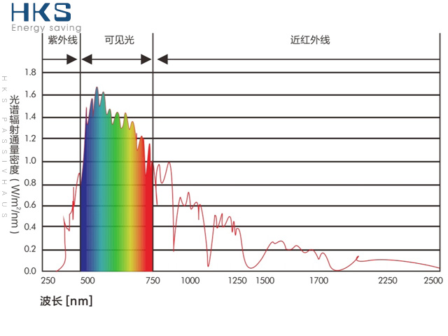 太陽(yáng)光譜及波長(zhǎng)